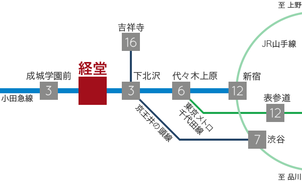 小田急線「経堂駅」までの電車の経路